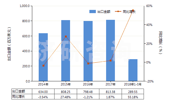 2014-2018年3月中國其他內(nèi)酯(HS29322090)出口總額及增速統(tǒng)計(jì)